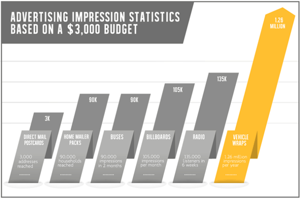 Advertising Impression Statistics Based on a $3,000 Budget