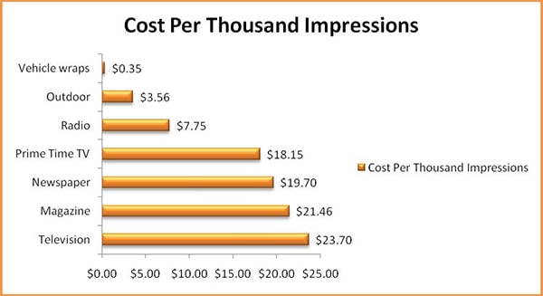 Vehicle advertising cost per 1000 impressions. 12-Point SignWorks - Franklin TN