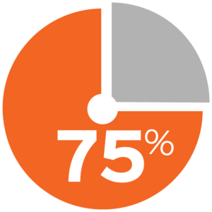 pie chart showing 75%