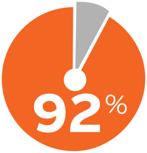 pie chart showing 92%